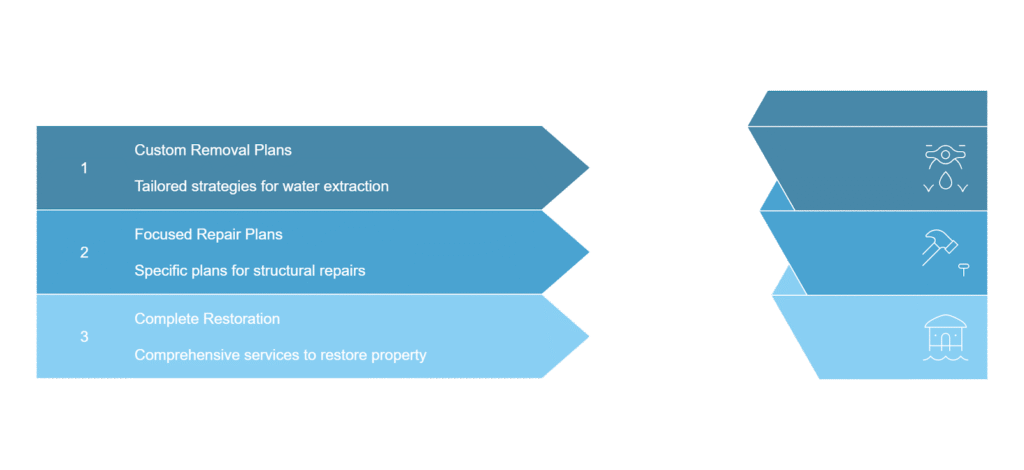 Diagram - what to do waiting for emergency